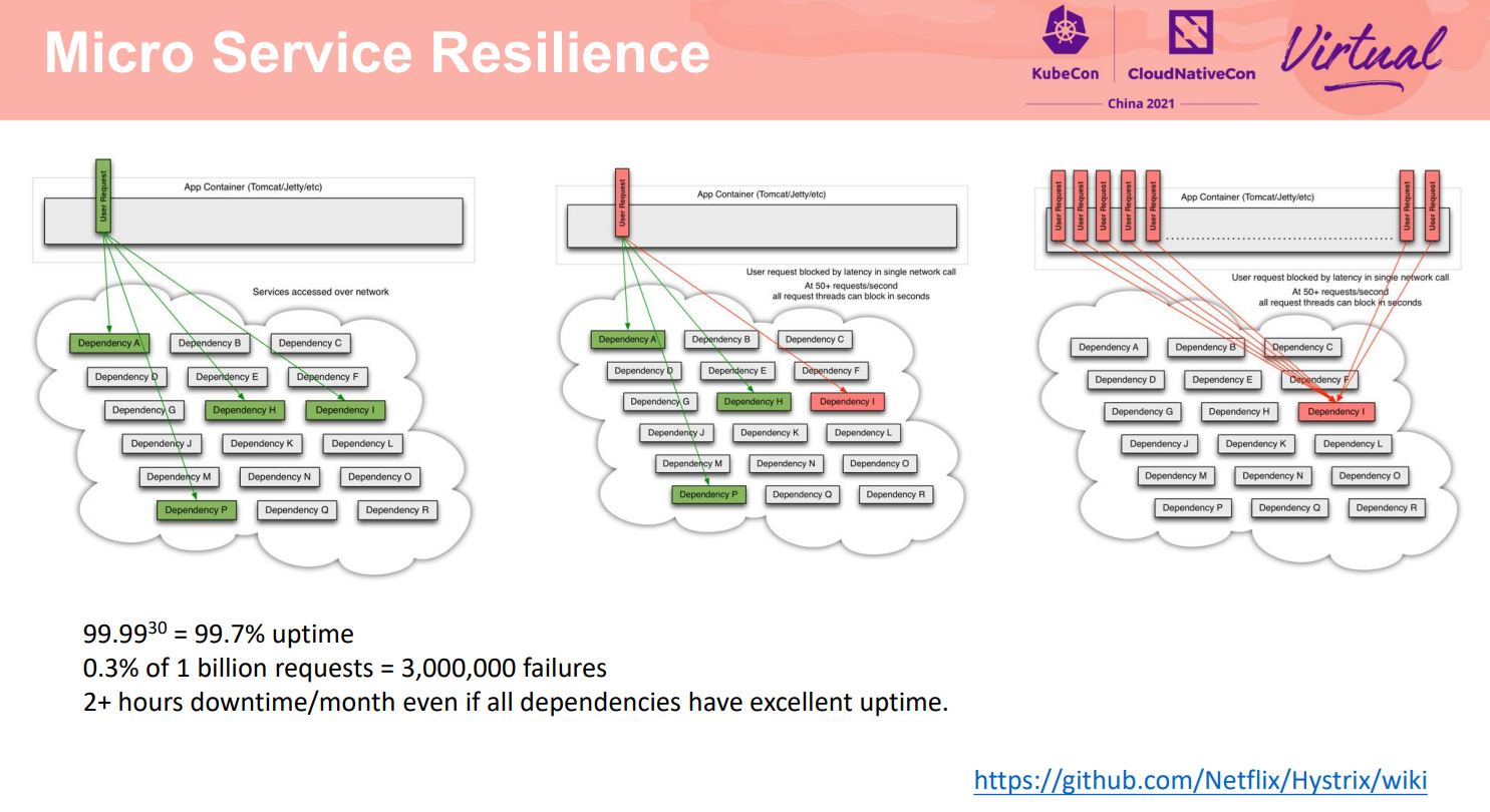 Micro Service Resilience