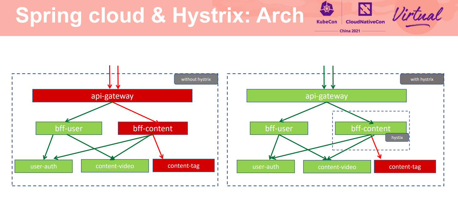 Spring cloud &amp;amp; Hystrix: Arch