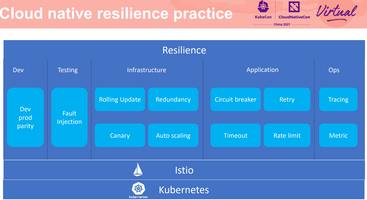 Cloud native resilience practice