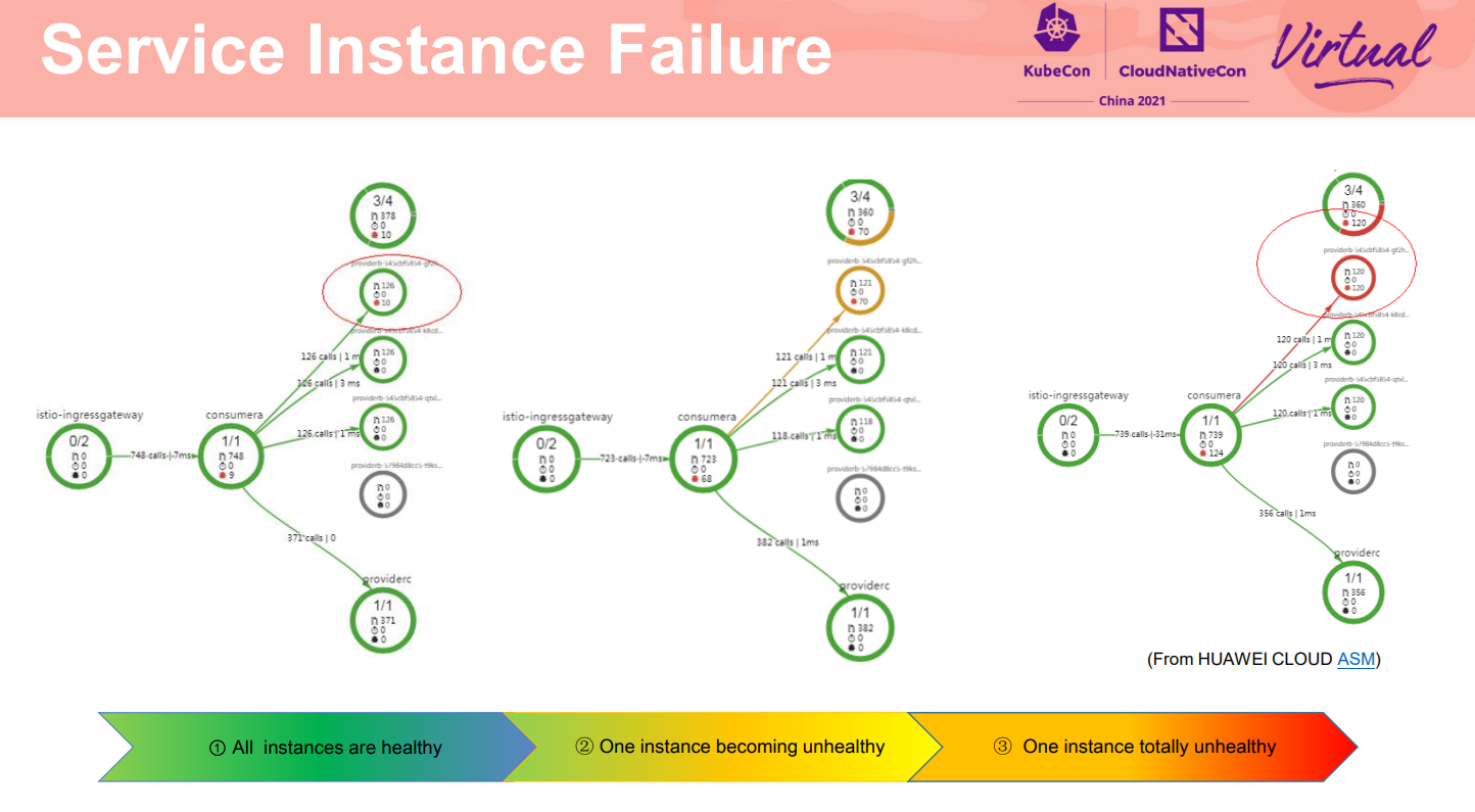 Service Instance Failure