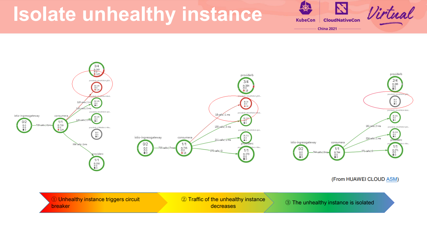 Isolate unhealthy instance