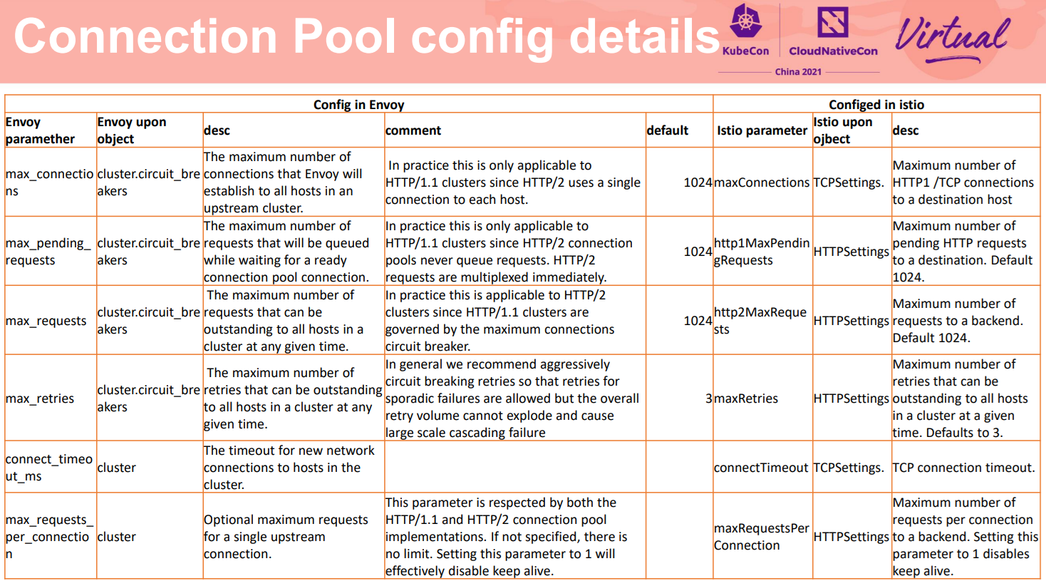 Connection Pool config details