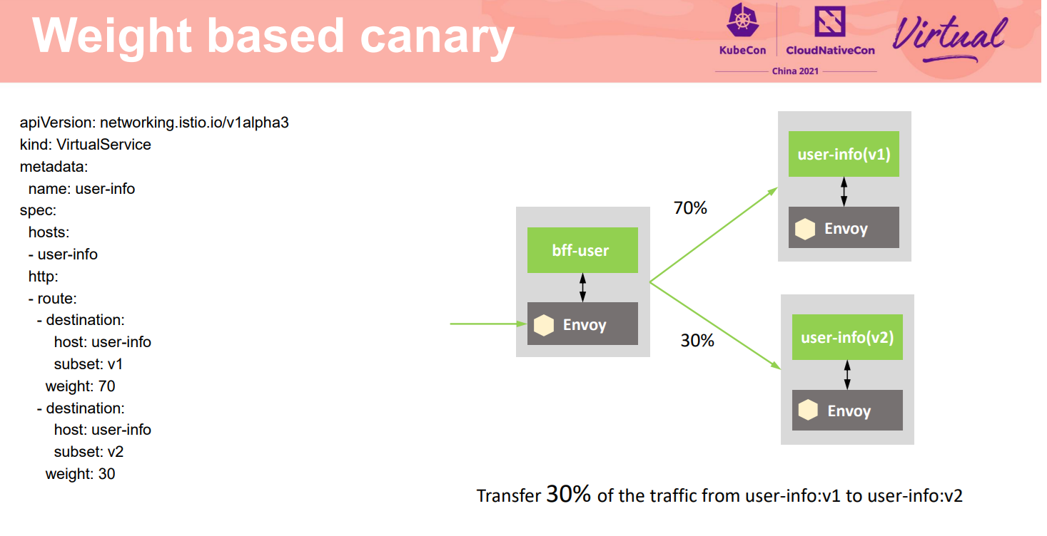 Weight based canary