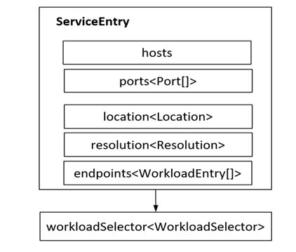 图3-68 ServiceEntry的配置模型