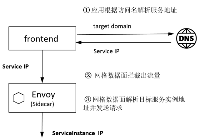 图3-69  ServiceEntry服务的解析流程