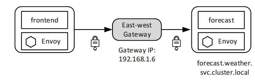 图7-12 跨网络访问